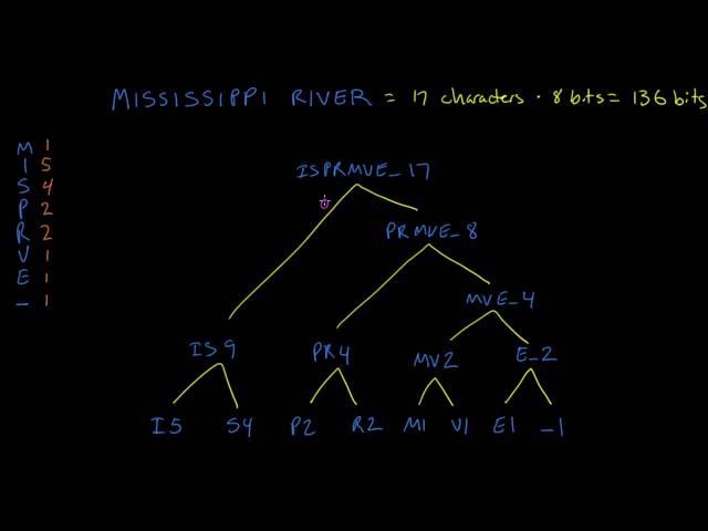 Text Compression with Huffman Coding