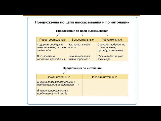 Our speech and our language. The types of speech.Text. Offer .Treatment, the phrase.