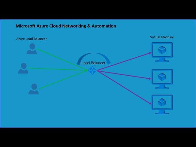 AZ-700 | Lab I Azure I Microsoft I Load Balancer | Layer 4 |Azure Networking