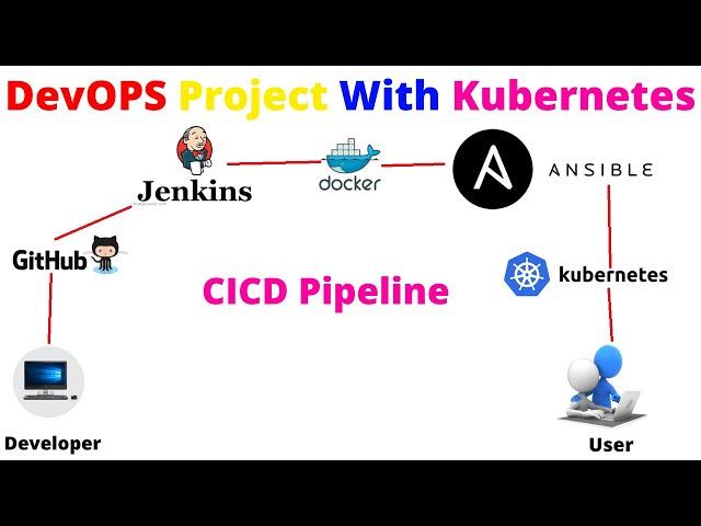 DevOps Tutorial(टूटोरियल )| Linux |AWS |Docker |Kubernetes |Ansible |GIT-HUB |Jenkins |Nagios