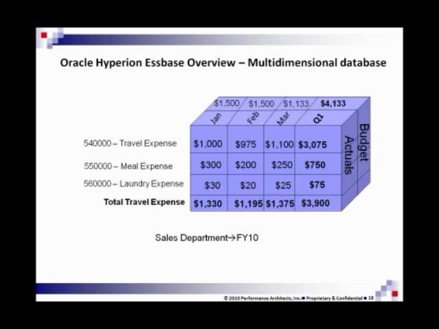 What is Oracle Hyperion Essbase: Performance Architects How To