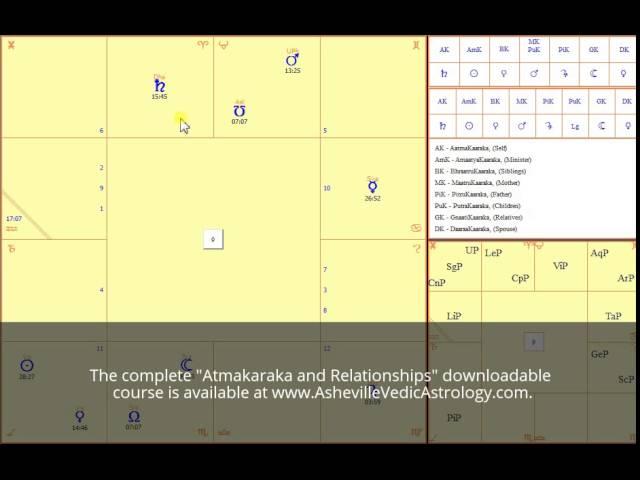 Atmakaraka & Svamsha (Karakamsha) Interpretation Examples - Jaimini Astrology