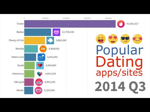 Most Popular DATING apps and sites 2000 - 2019