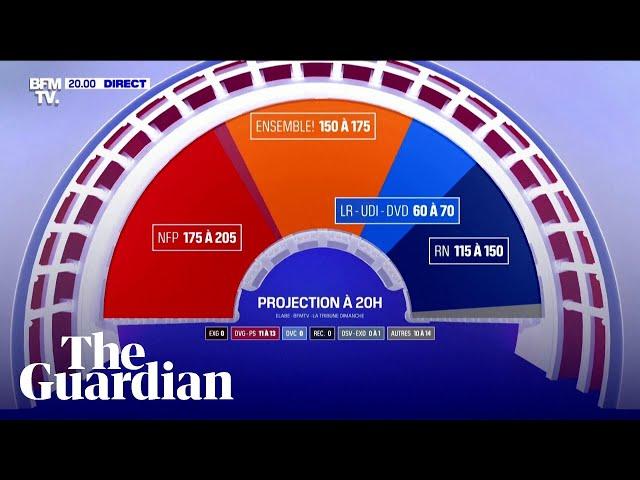 French election: exit poll predicts shock win for leftwing alliance