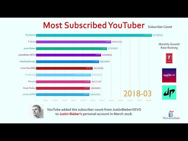 Top 10 Most Subscribed YouTube Channel Ranking History (2013-2018)