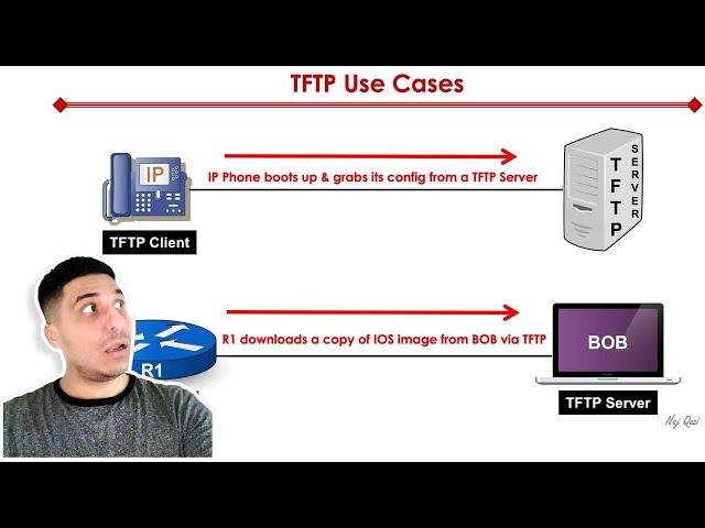 FTP Basics: What Is FTP And How Does It Work?