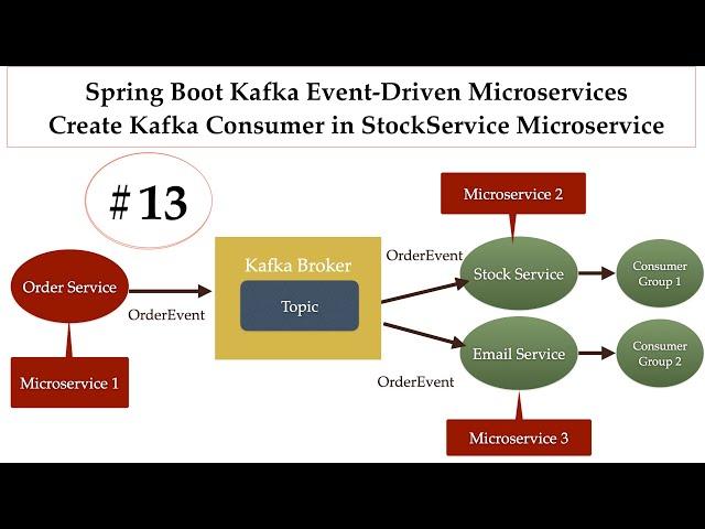 Spring Boot Kafka Microservices - #13 - Create Kafka Consumer in StockService Microservice