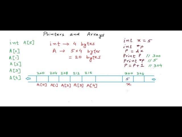 Pointers and arrays