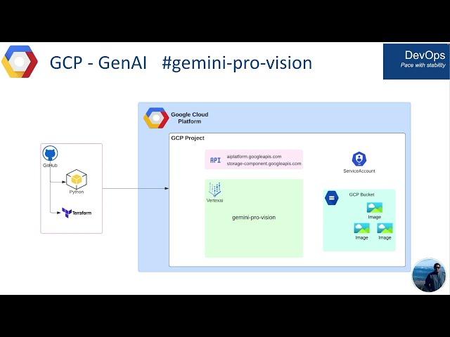 GCP - GenAI - Gemini-Pro-Vision Model w/ Python