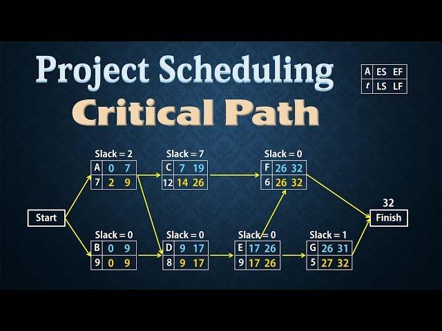 Project Scheduling - PERT/CPM | Finding Critical Path