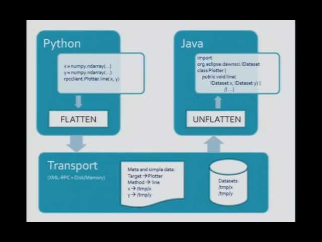 Integrating Python and Java for High Throughput Science in Eclipse