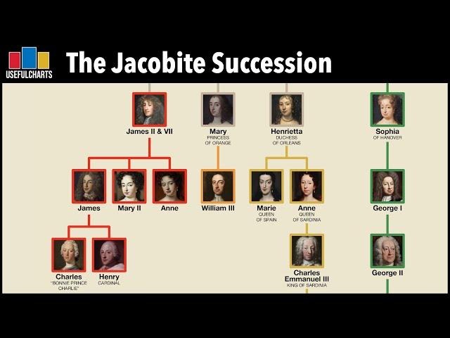 Who Would Be Jacobite King of the UK Today?