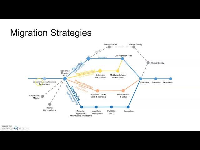 Cloud Migration Strategy - Rehost, Replatform, Repurchase, Refactor, Reachitect, Retain, Retire