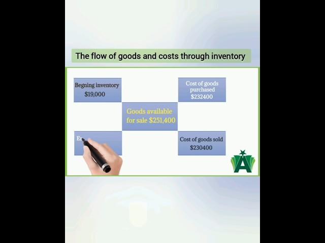 Flow of goods and Costs through Inventory: #youtubeshorts #shortvideo