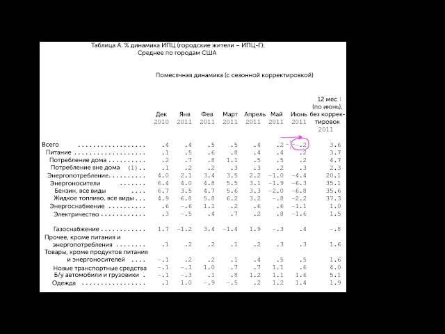 Показатели инфляции (видео 3) | Инфляция | Экономика