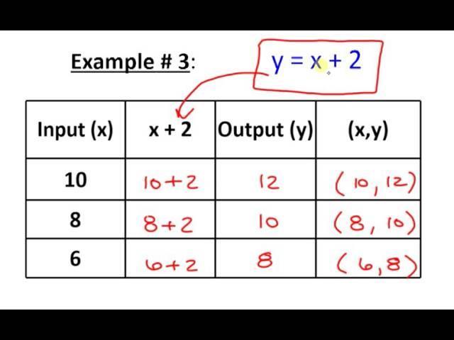 Input/Output Tables