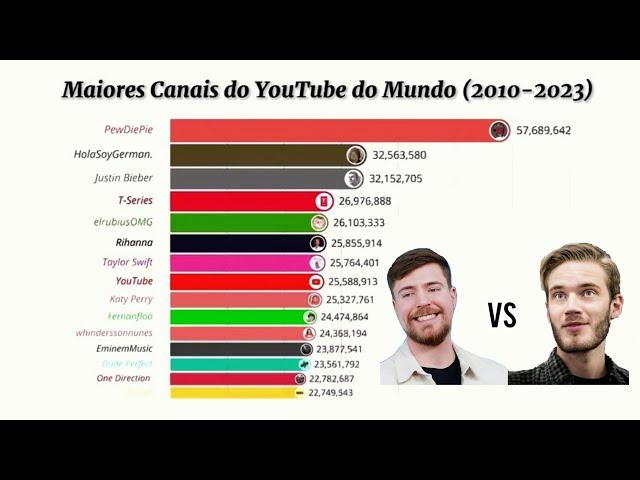 Maiores Canais do YouTube do Mundo