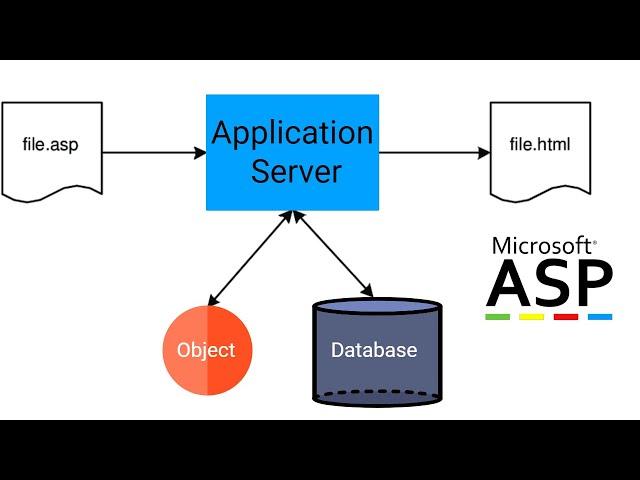 What is ASP? Active Server Page What is the active server page ASP? What does ASP stand for active?