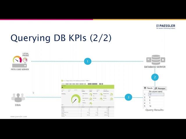 Database Monitoring with PRTG