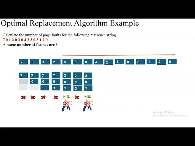 Optimal Page Replacement Algorithm | Operating Systems