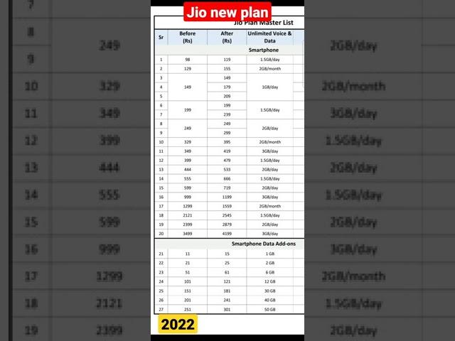 jio new recharge plans 2022 | jio new plan smartphone | jio new data add on pack