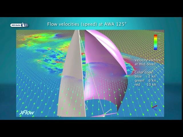 Sailing aerodynamics: Symmetrical vs. asymmetrical spinnaker comparison under the ORCi rule
