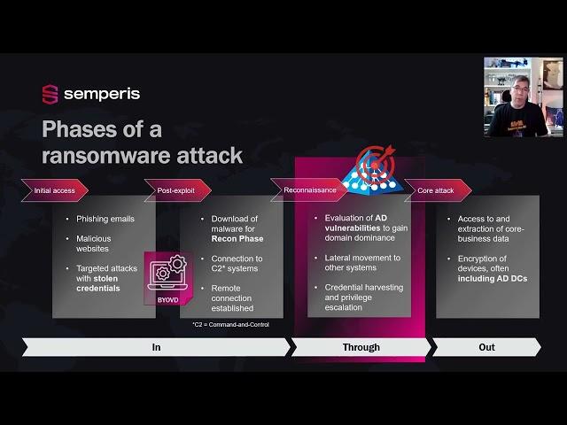 Phases of a Ransomware Attack - Initial access and Post-exploit