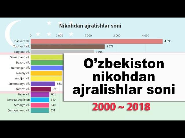 Nikohdan ajralishlar soni 2000 - 2018 (qiziqarli statistika)