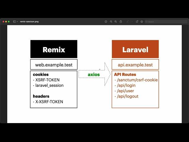 Remix Login with Laravel API Sanctum Stateful