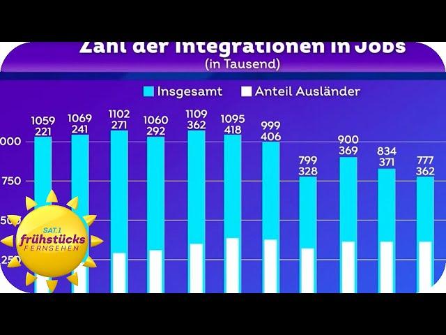 Neue Zahlen zum Bürgergeld - so sieht es wirklich aus | SAT.1 Frühstücksfernsehen