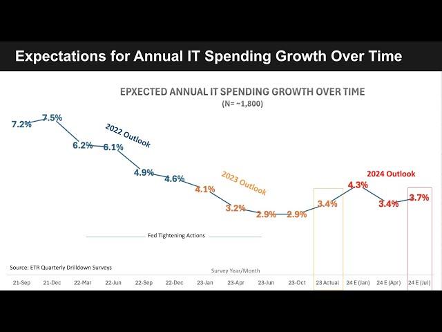 238 | Breaking Analysis | Harnessing AI as IT Spending Gradually Improves