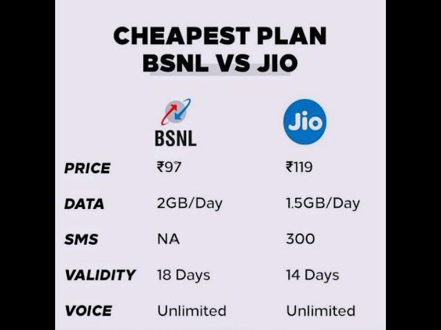 Cheapest Plan BSNL VS JIO