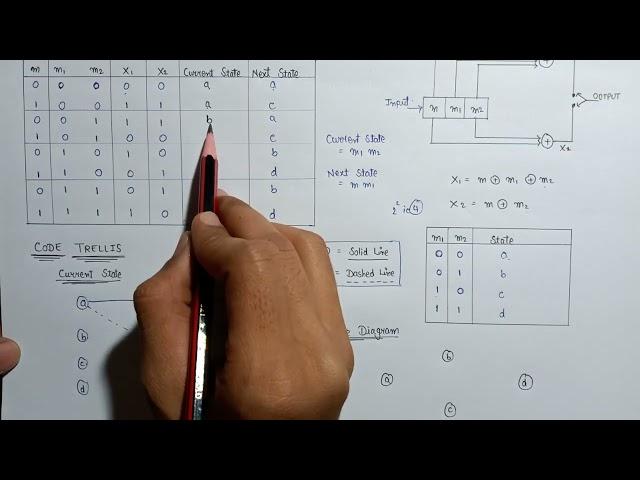 Code Trellis and State Diagram | Convolution Codes