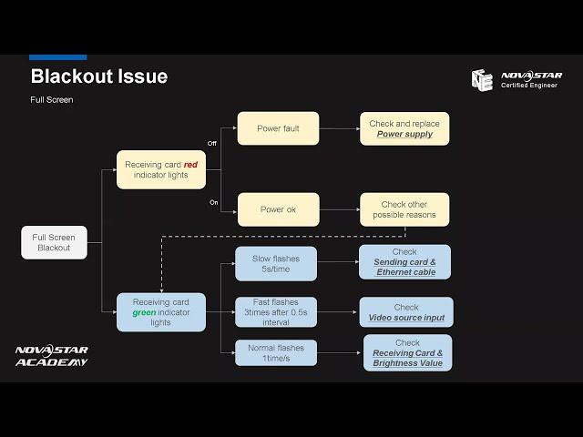 Class 6   Troubleshooting & Blackout issue & Screen flickering