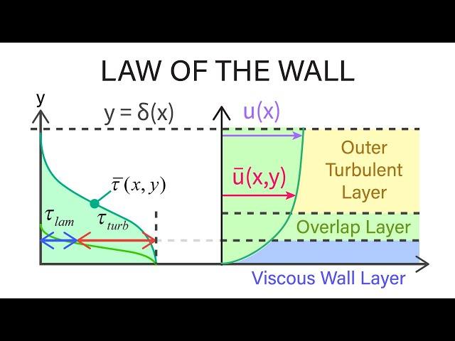 Introductory Fluid Mechanics L17 p4 - Law of the Wall