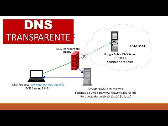 DNS Cache y DNS Transparente en Mikrotik