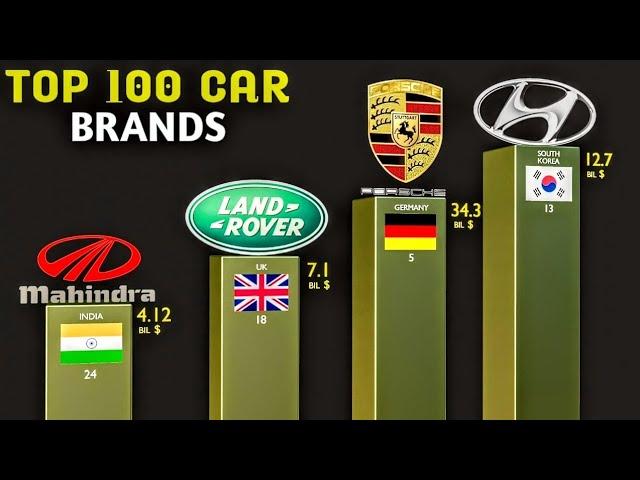 Top 100 Car Brands | Largest Car Company in the world - 2022