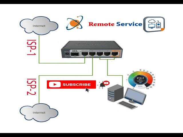 Mikrotik Ros7.1 Dual ISP | Load Balance | Fail over | Configuration Setup 100% Merge.