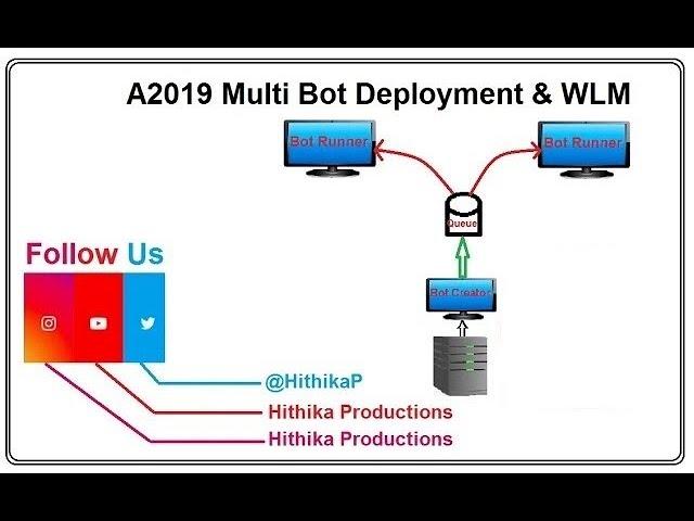 A360 Workload management (WLM)| Multi Bot Deployment | Multi Bot Architecture |@Automationanywhere