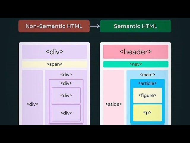 HTML Semantic and Non-Semantic Tag Elements #htmlelements #webdevelopment #htmltutorialforbeginners