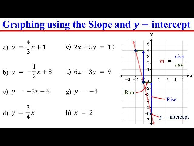 Graphing Linear Equations using Slope and Y-intercept