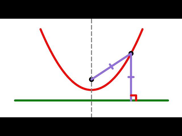 The elements of a parabola: focus, directrix, vertex, focal length, axis of symmetry, etc. | 4