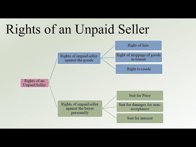 Unit III | Unpaid Seller | Rights of an Unpaid Seller | Rights of the Buyer | Auction Sale