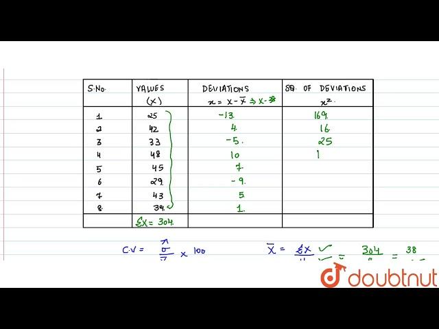 Calculate coefficient of variation of the following data: