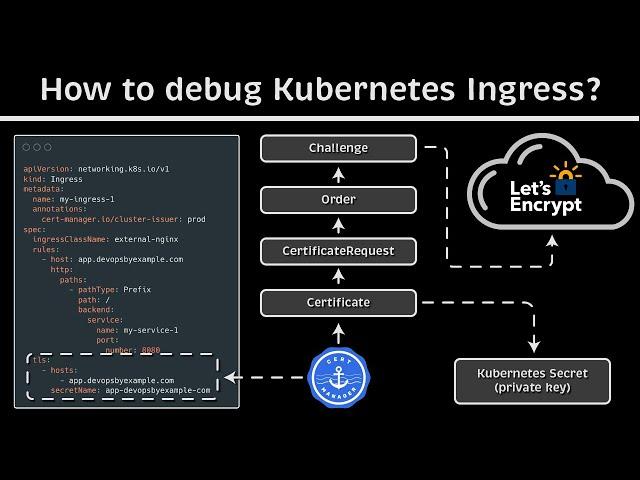 How to debug Kubernetes Ingress? (TLS - Cert-Manager - HTTP-01 & DNS-01 Challenges)