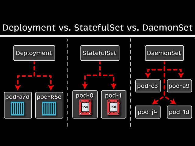 Kubernetes Deployment vs. StatefulSet vs. DaemonSet