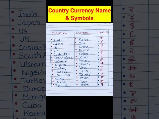 Country Currency Name And Symbols || #shorts #youtubeshorts #gk