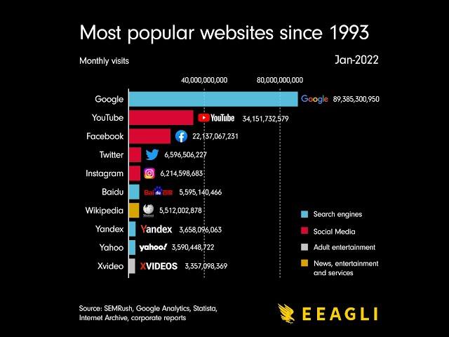 Most Popular Websites Since 1993