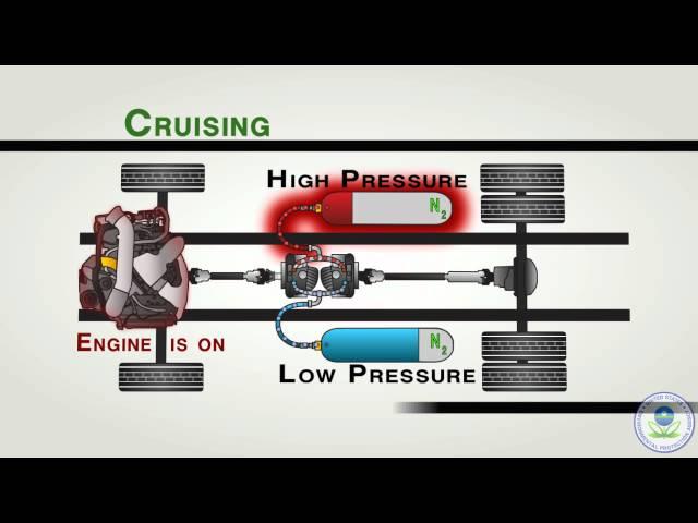 How Heavy Duty Series Hydraulic Hybrid Vehicles (HHVs) Work