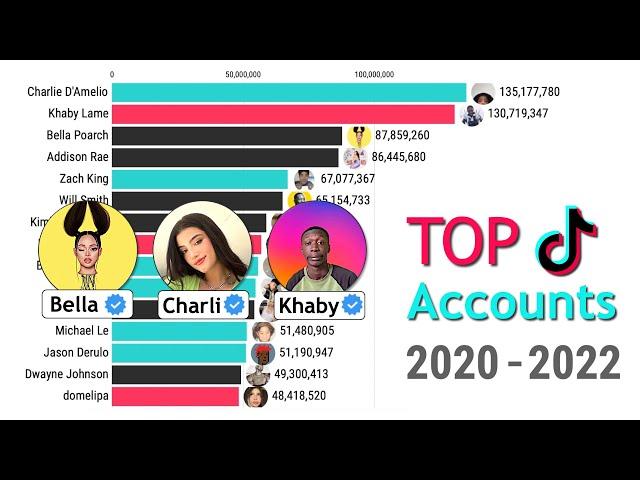 Most Followed TikTok Accounts 2020 - 2022